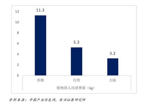 植物蛋白飲品 健康飲食 素食主義 環(huán)保消費,行業(yè)發(fā)展驅動力